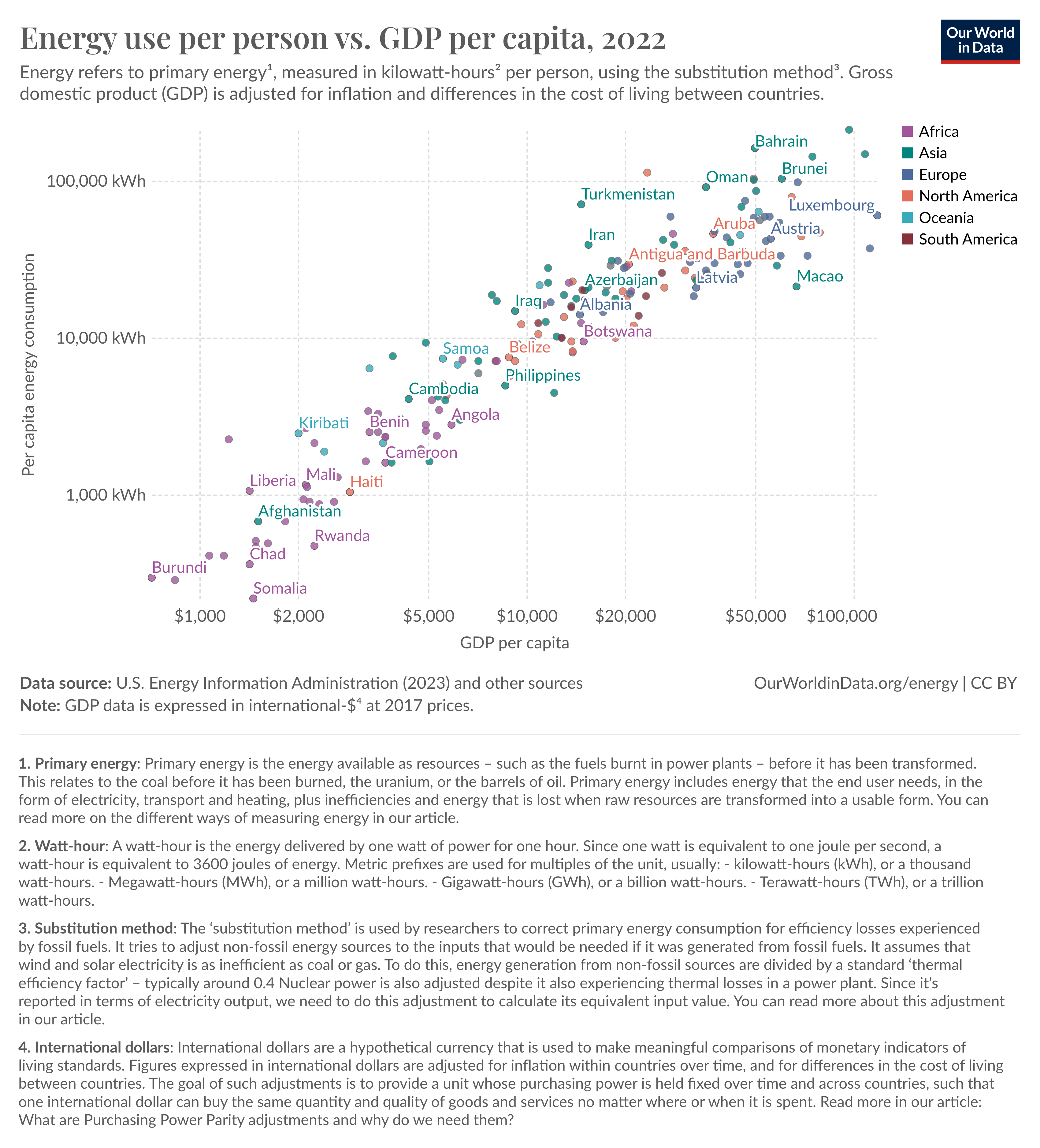 energy spend